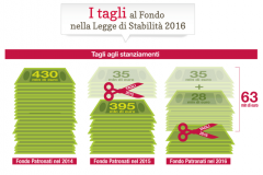 i tagli ai patronati